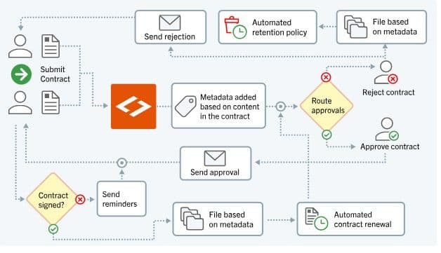 Laserfiche workflow diagram connecting business records and approvals